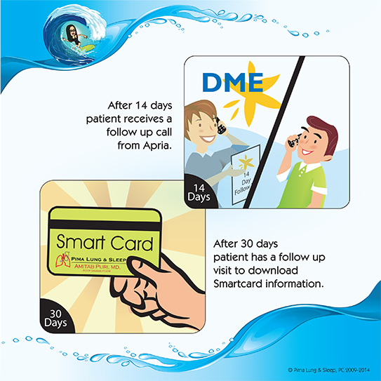 After 14 days patient receives a follow up call from Apria. After 30 days patient has a follow up visit to download Smartcard information.